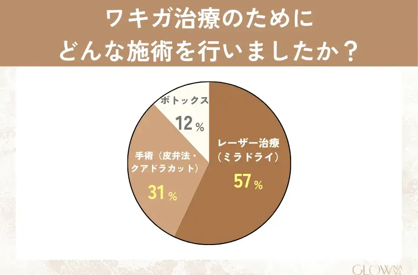 ワキガ治療の施術アンケート